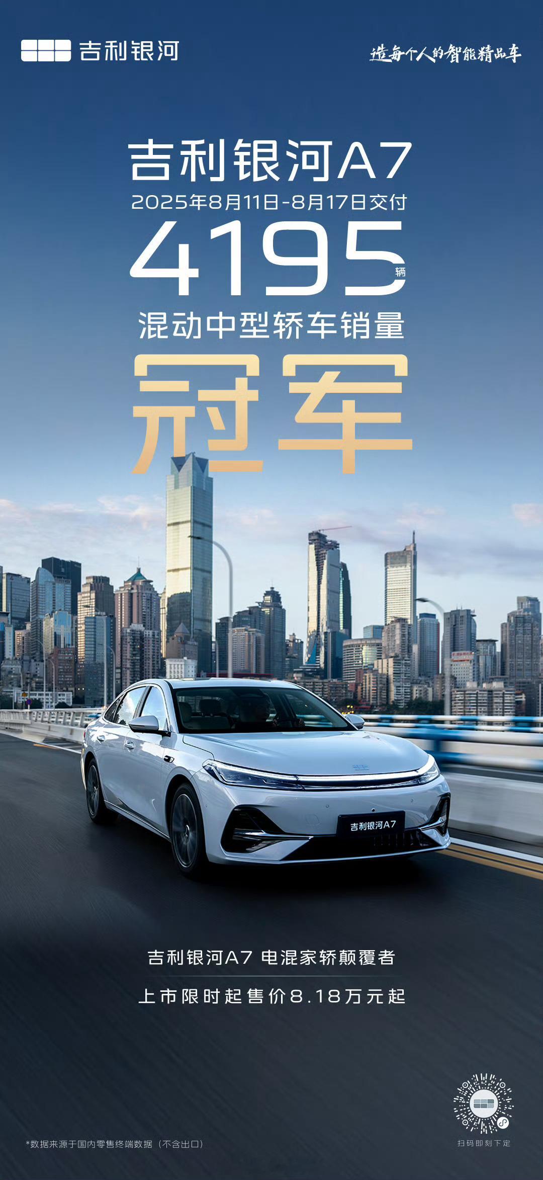 吉利银河A7上市首周交付4195辆。吉利银河A7﻿﻿308_IO新能源汽