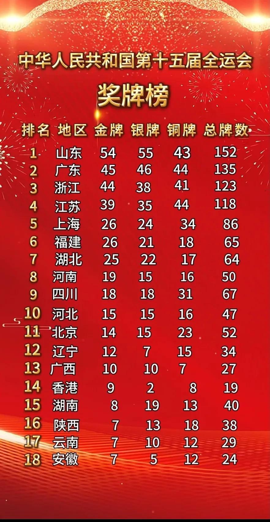 第十五届全运会福建省金牌数在全国位列第六比上一届升一位