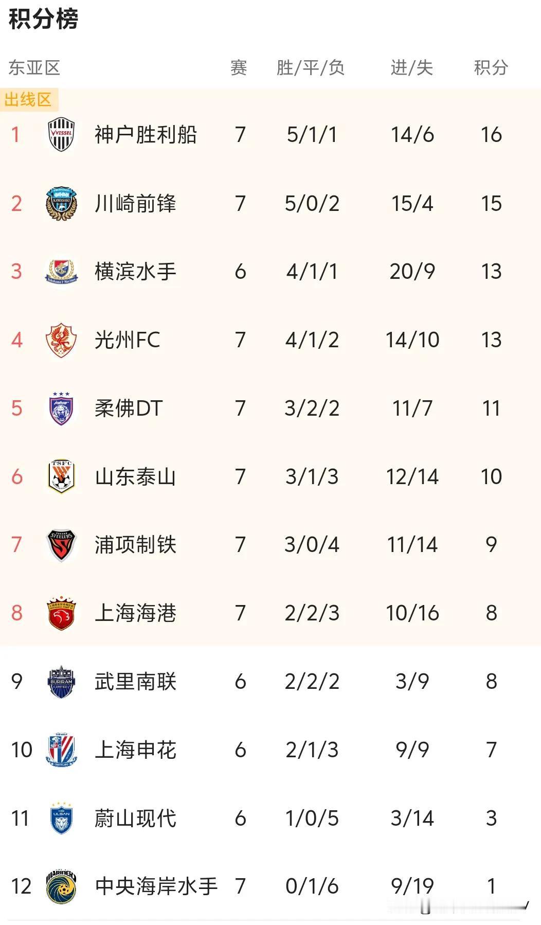 泰山队取得3-1新年首胜，重回晋级区！不得不说的几名球员：1，高准翼和泽卡全场