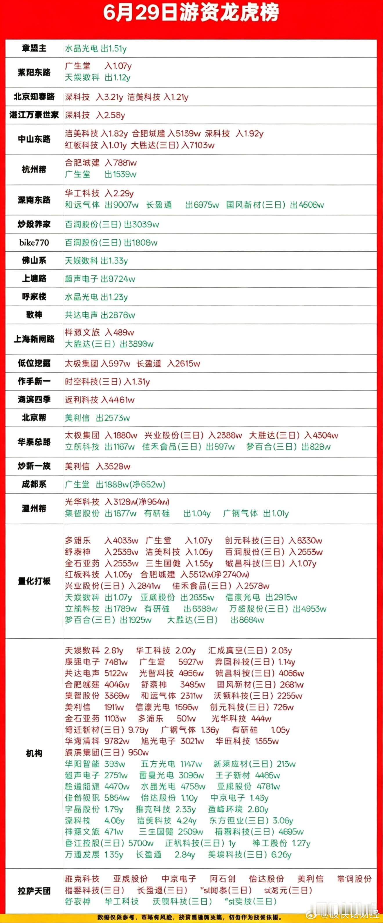 6月29日游资龙虎榜数据