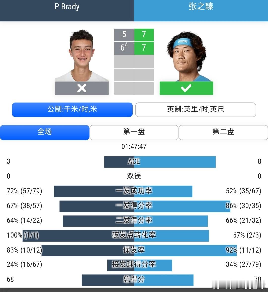 CH125伯明翰站🇬🇧资格赛第1轮张之臻🇨🇳7-5/7-6(4)战胜布莱
