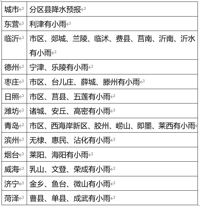 山东发布麦收降水精细化预报, 弱降水后5日至7日将迎高温