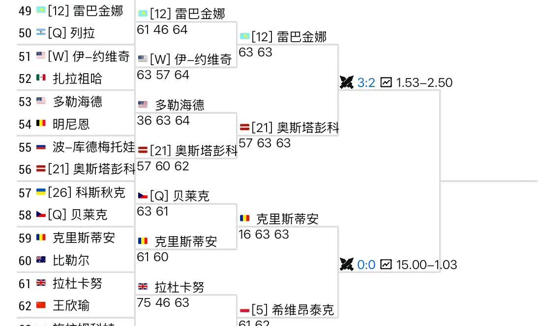 为了会师大女仆斯瓦泰克，奥斯塔彭科再度上演大逆转！距离丝袜只差一个莱巴金娜了……
