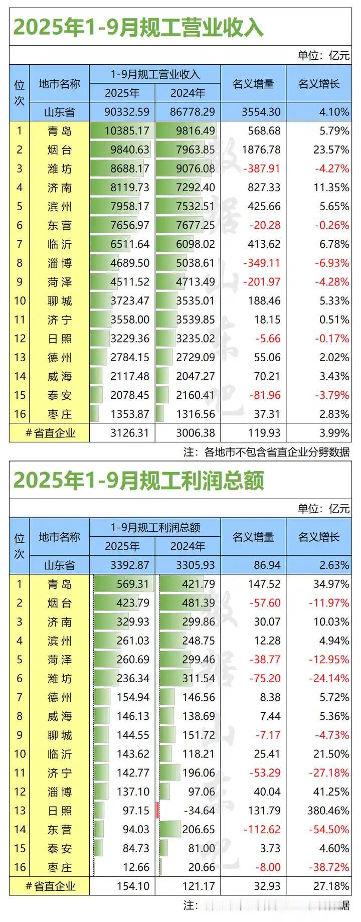 济南工业营收上升到山东第四了，预计今年年底能超过潍坊上升到山东第三。济南曾