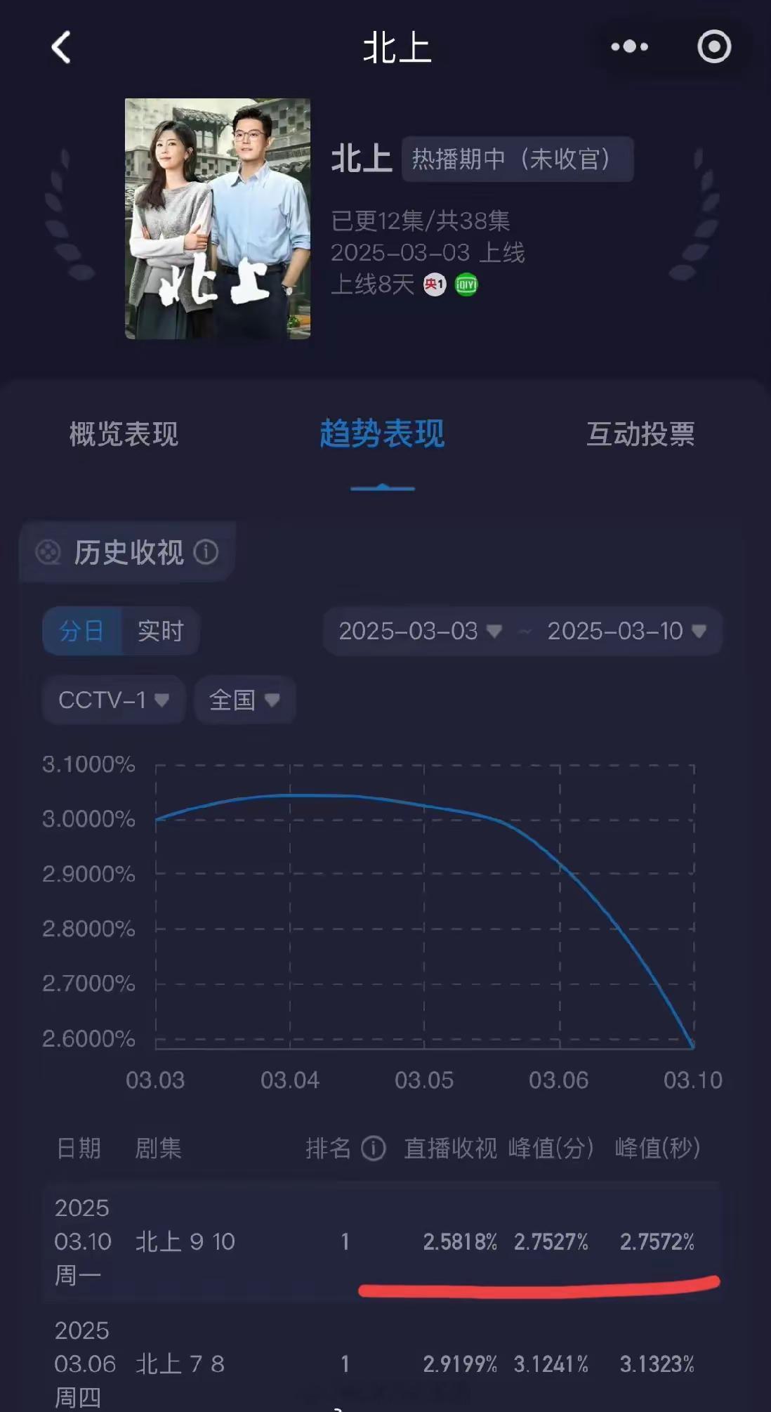 断更三天后，《北上》继续开播，但是收视率大降，现在峰值已经过不了3了。客观的说，