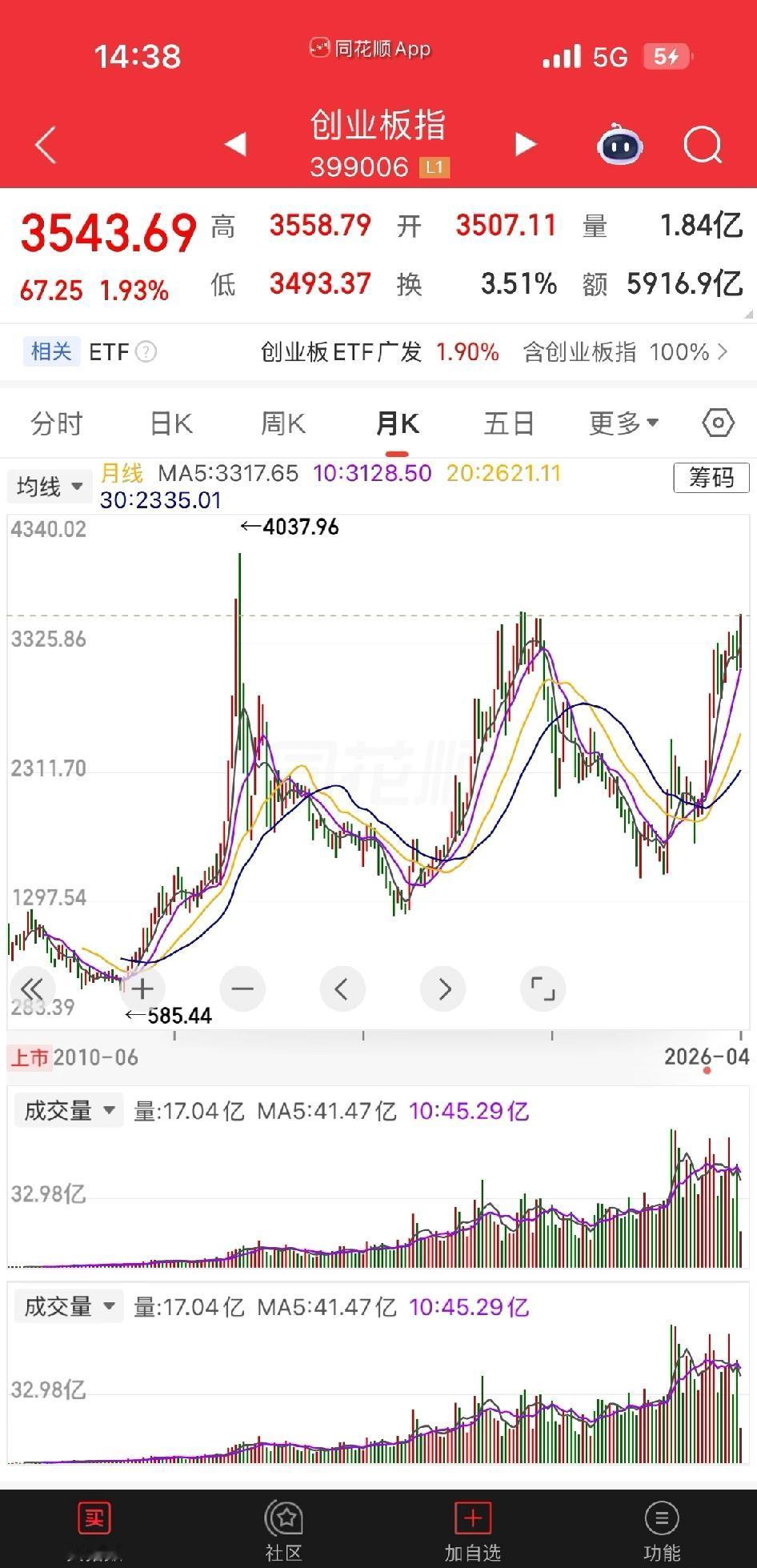 本轮牛市，创业板会涨到多少点？自2024.9.24以来，创业板已经从1500