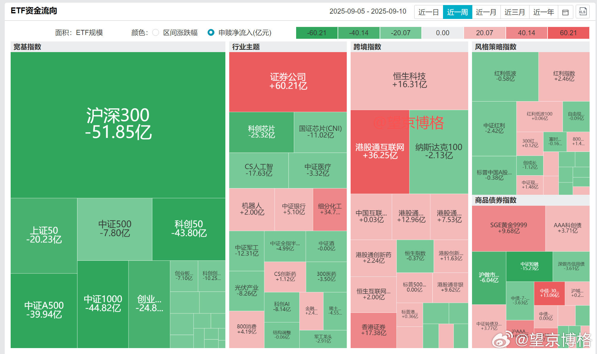 再给大家来一个近一周的数据宽基ETF面临全面的净值赎回统计数据不易，大家点赞支持