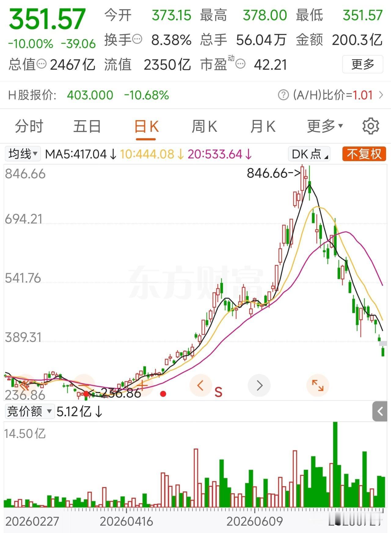 兆易创新，德明利，江波龙，佰维存储等存储芯片股延续融资盘踩踏式下跌！截止7月2