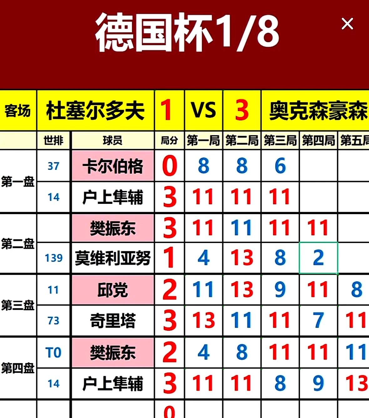 德国杯刚开打就有人买了票等后续，杜塞尔多夫却止步首轮。顶流樊振东所在队，一轮出