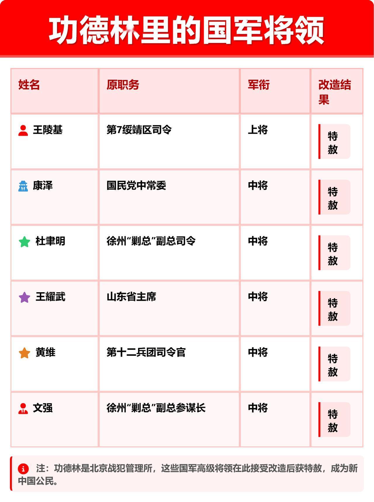 王陵基，1964年12月被特赦。他1949年被捕，总共改造教育了15年的时间。