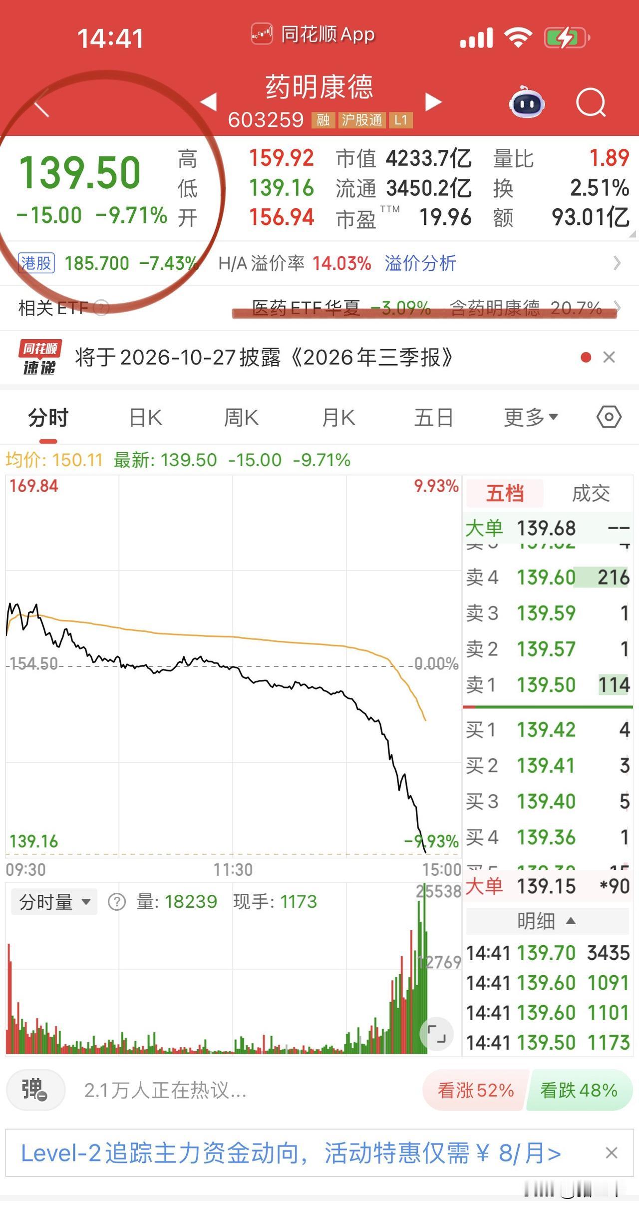 CRO板块估计外面又出大利空了吧？龙头药明康德直奔跌停，美迪西、昭衍新药不可