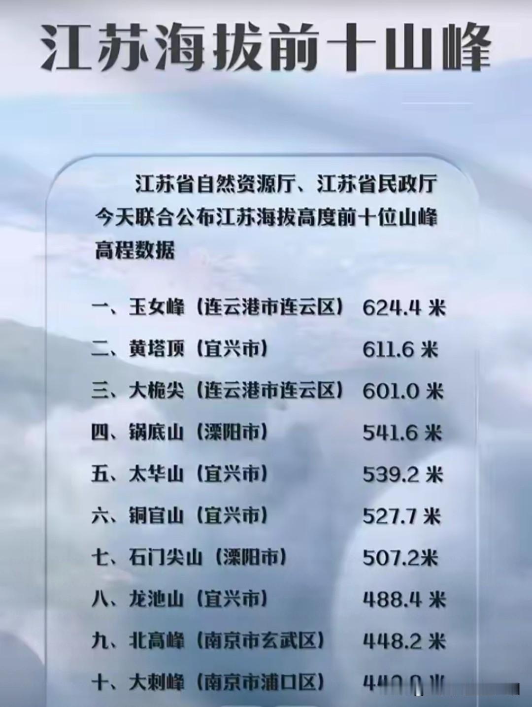 想不到江苏省的十大山峰，竟然都是如此低矮，也怪不得江苏省经济强劲。因为平原占据江