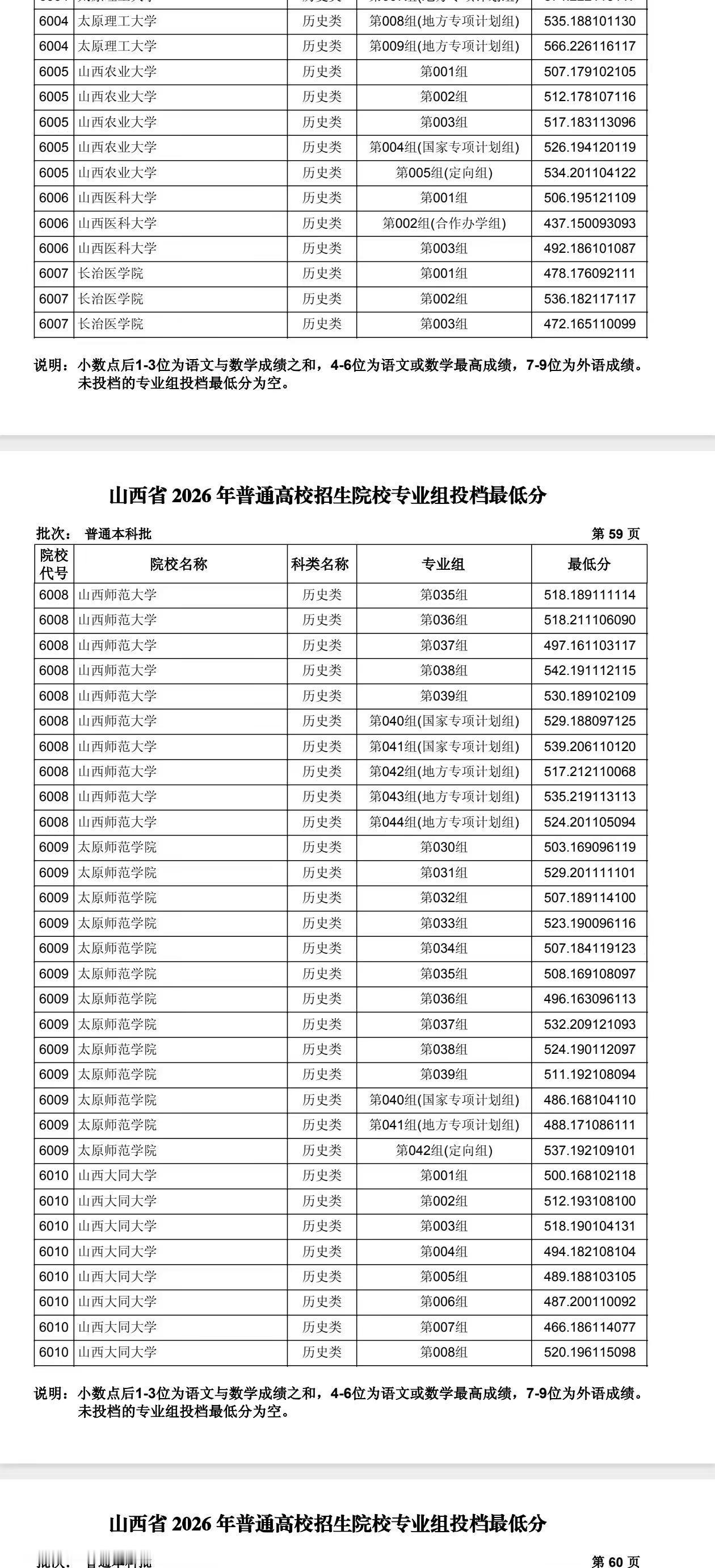 山西师范大学。投档线已出，有无校友？山西师范大学山西师范大学投档线投档线2