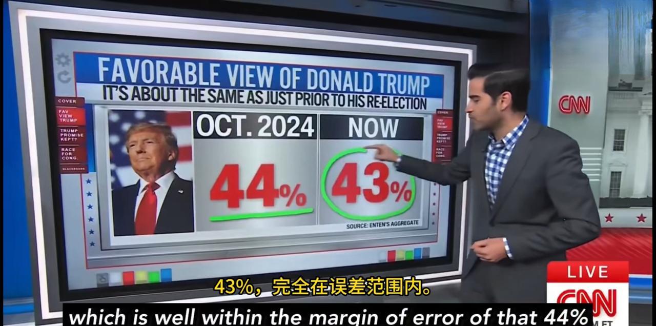 CNN做了一个特朗普执政及兑现竞选承诺满意度调查，结果是满意度为43%，相比去年