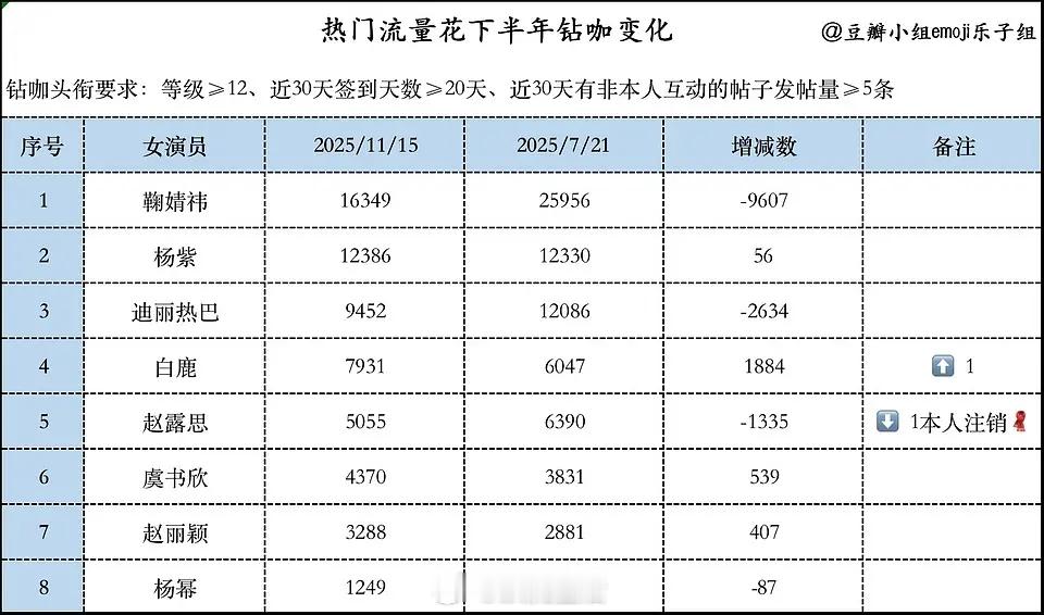 粉丝投稿热门流量花下半年钻咖变化
