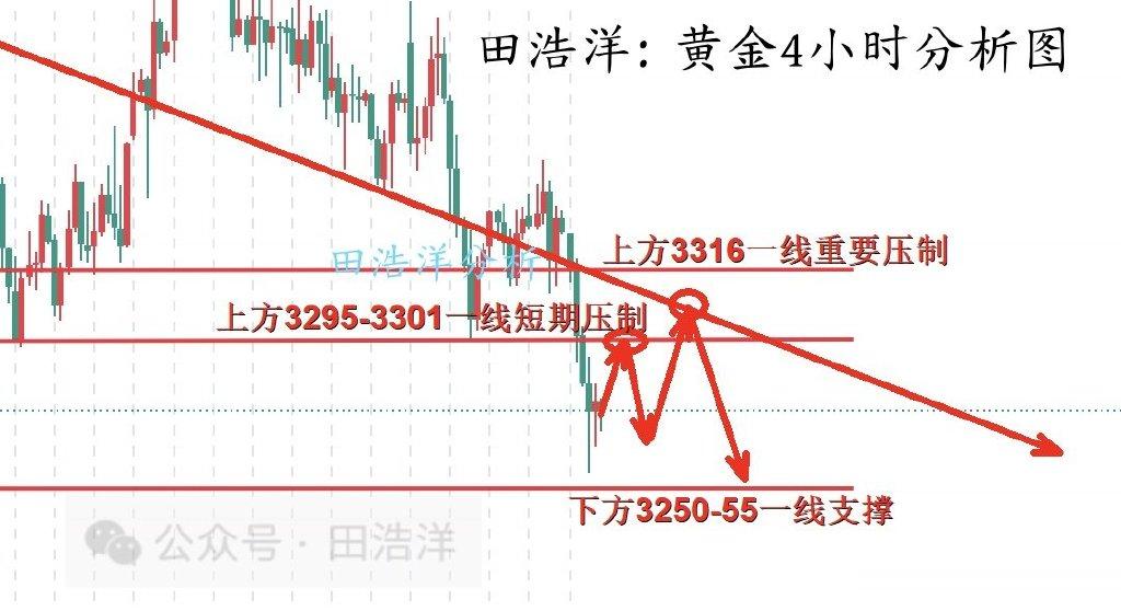 田浩洋: 6.29黄金新的一周倒计时, 以最优状态把握下周行情