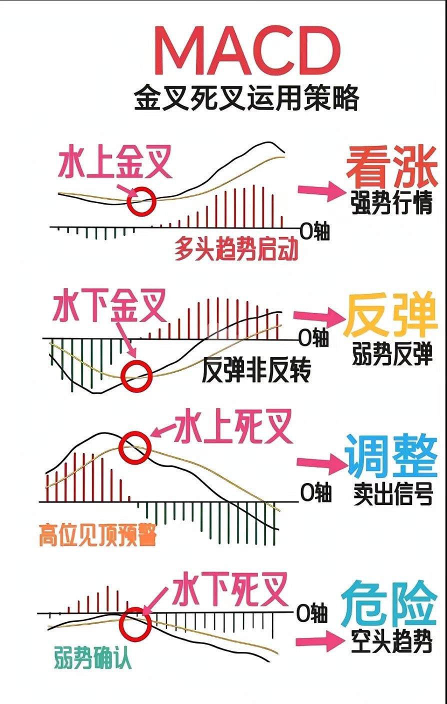 著名的均线金三角形态与MACD金叉死叉运用仅作为技术参考，不构成任何投资建议！