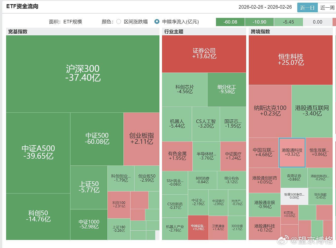 昨天恒生科技类ETF净流入25亿恒生科技
