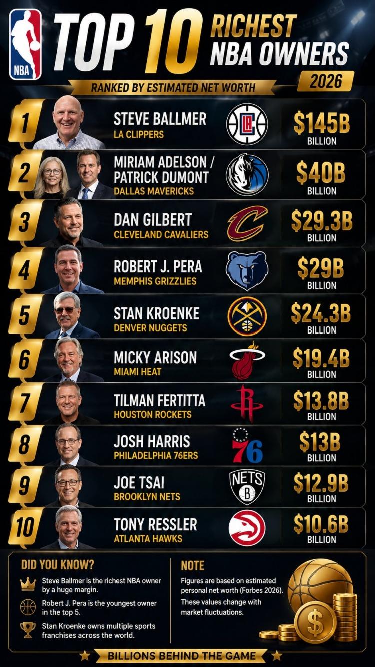 夸张！2026年最富有NBA老板前10：1、鲍尔默：快船——1450亿美元2