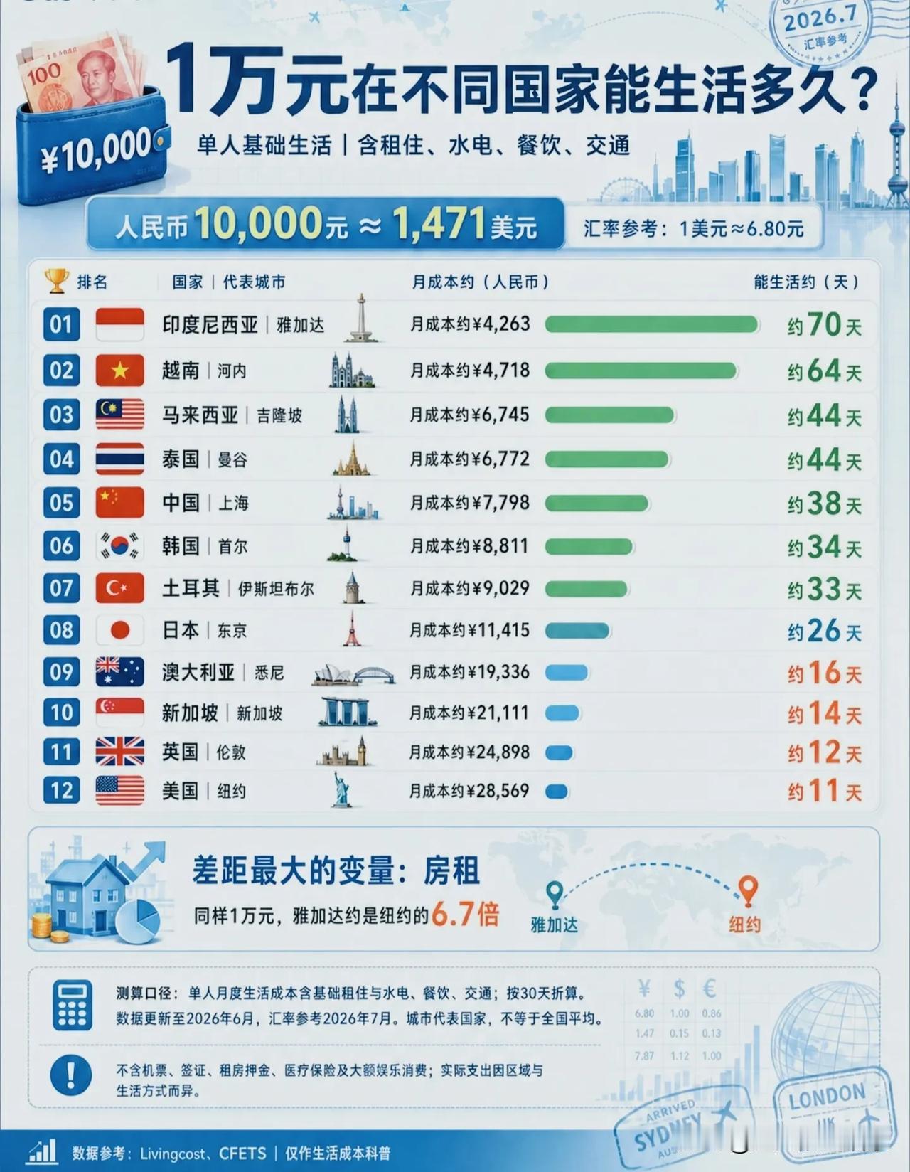 1万元人民币，在世界各地能撑多久？一张表格看清生活成本差距！一张2026年