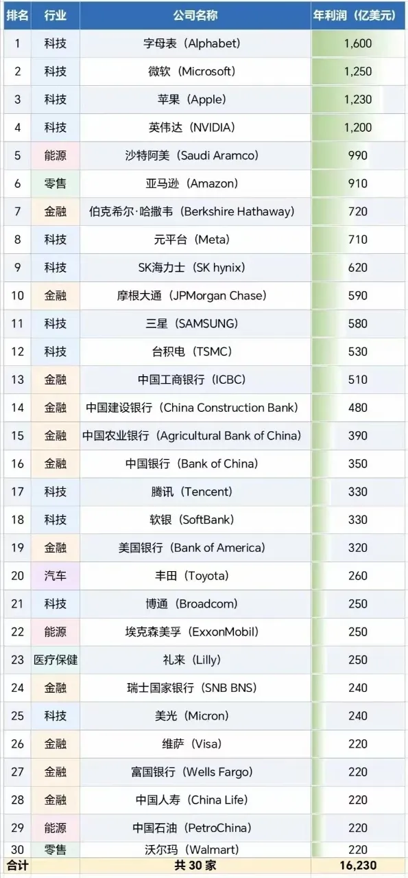 全球最能赚钱的30家公司，前四名全是科技公司：谷歌1600亿美元，微软1250亿