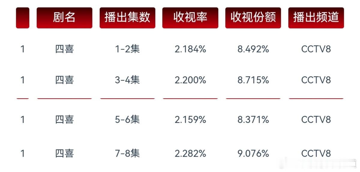 四喜果然是有冲击央八cvb史冠的实力的剧，狗血剧情椰奶爱得紧，别忘了评分2.9的
