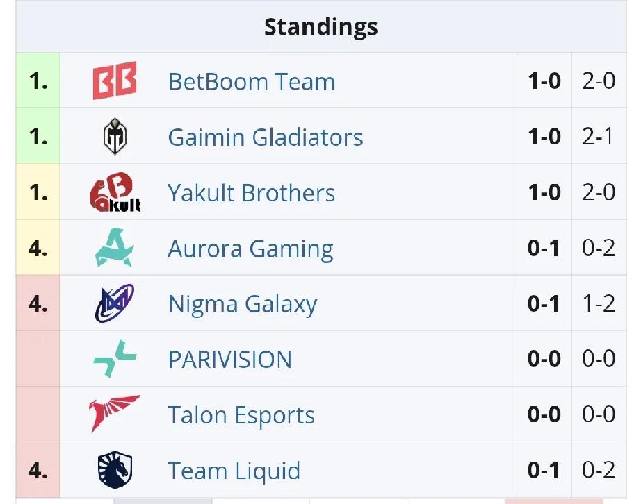DOTA2:梦幻联赛S26第二轮第一天赛果BB2:0Aurora，好消