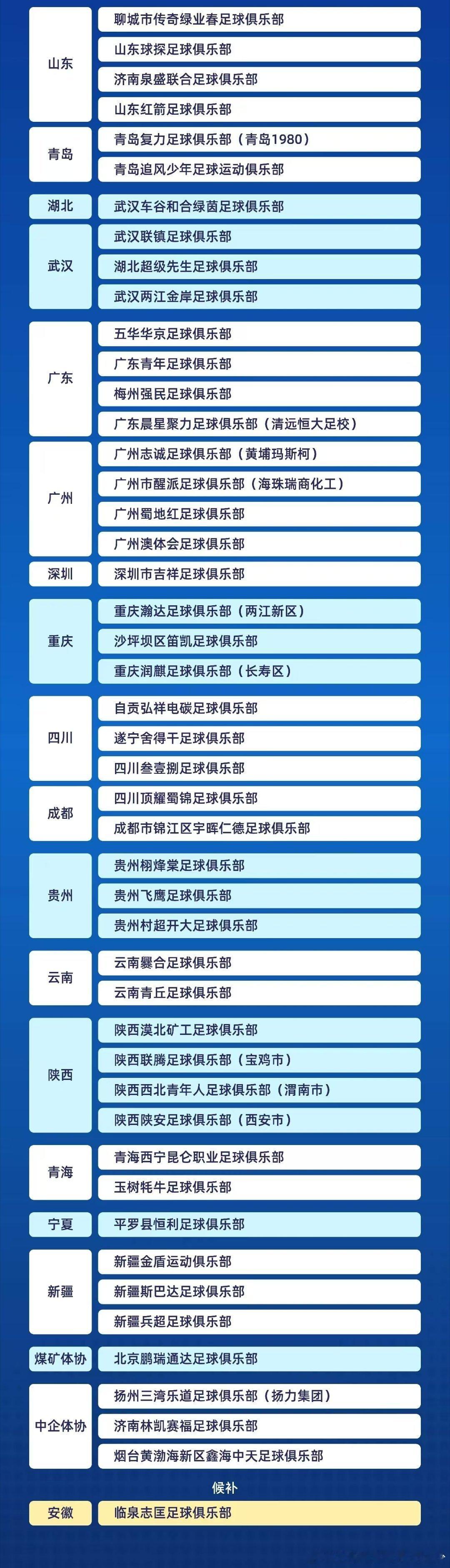 广东晨星聚力（恒大足校）成功报名2026中冠联赛，也即是广州队无法征战职业联赛后