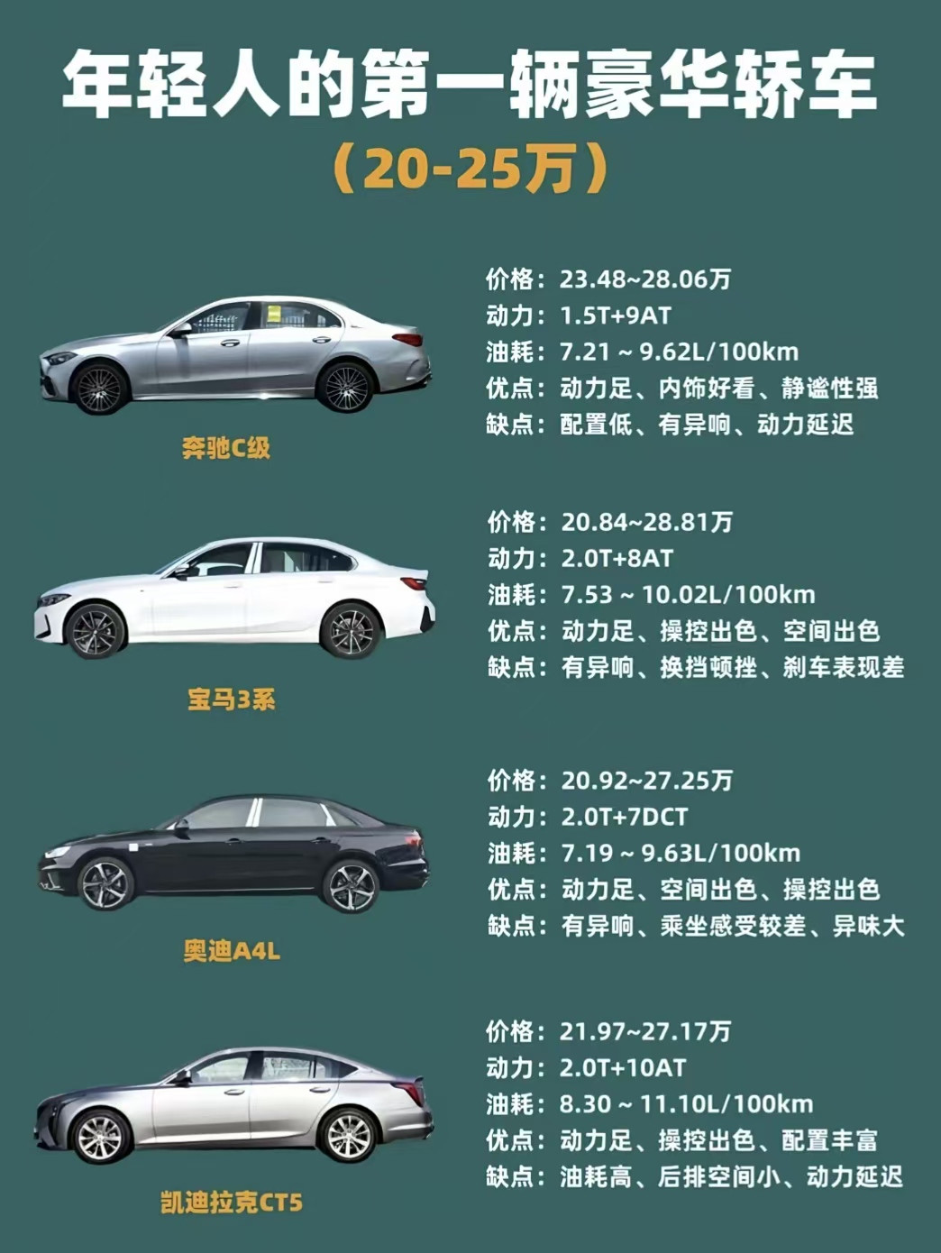 年轻人第一台豪华轿车！20‑25万奔驰C级、宝马3系、奥迪A4L、凯迪拉克CT5怎么选等到手上预算来