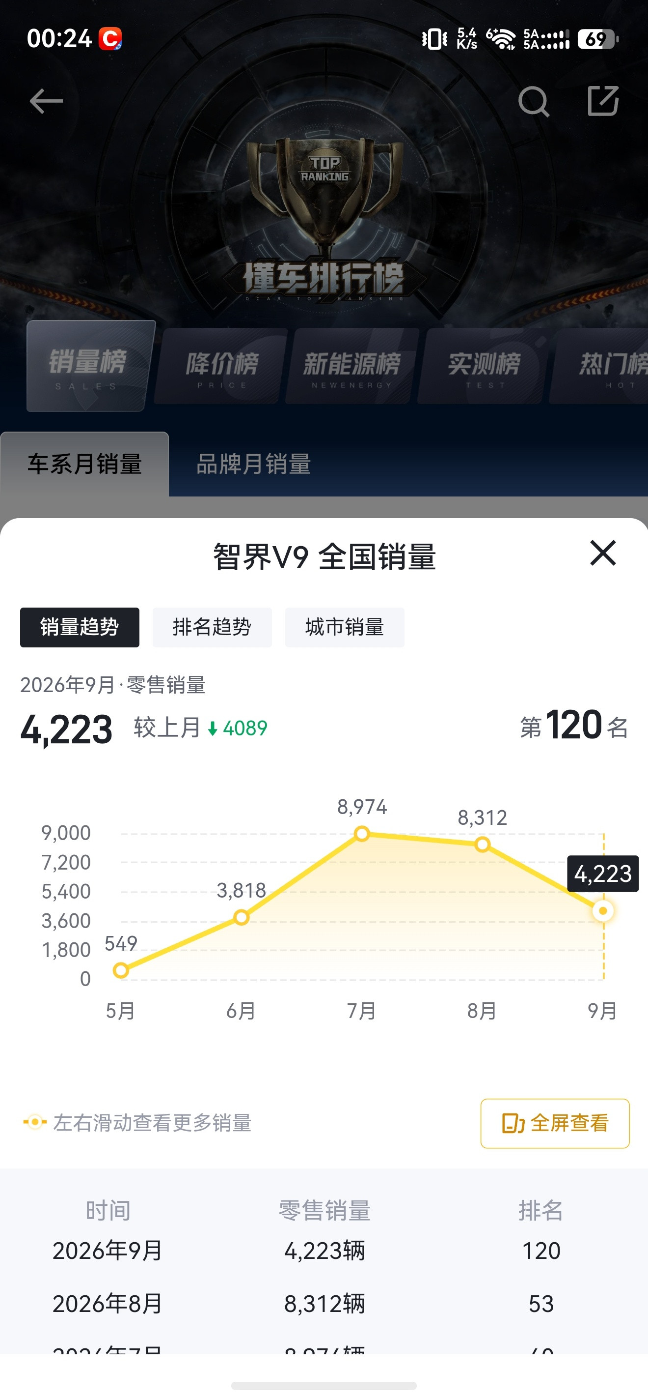智界，为啥总是高开低走呢？[思考]原因出在哪了从9月份销售数据来看，智界V9：7月巅峰8974台，8
