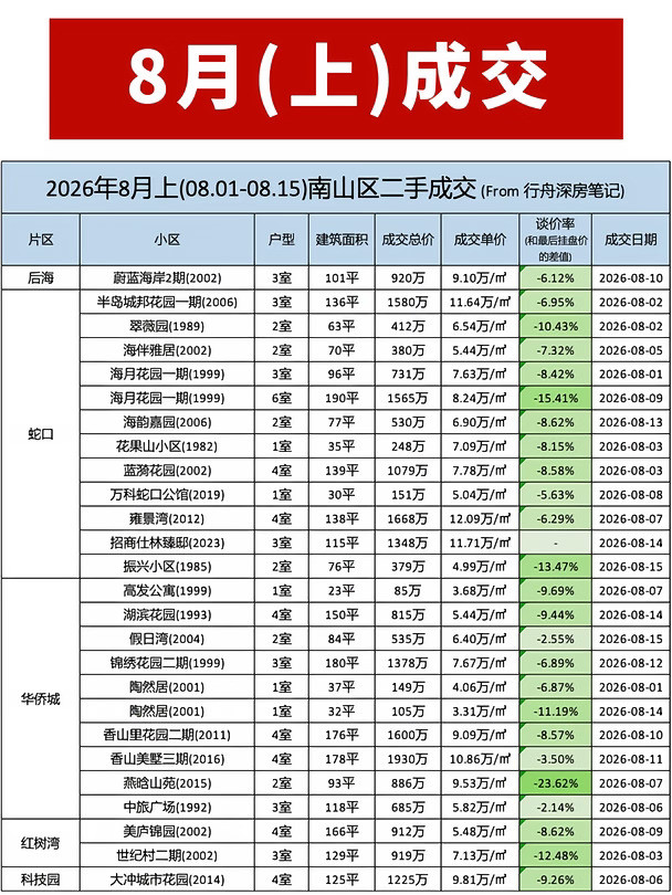 深圳各区二手房成交（2026年8月上）
