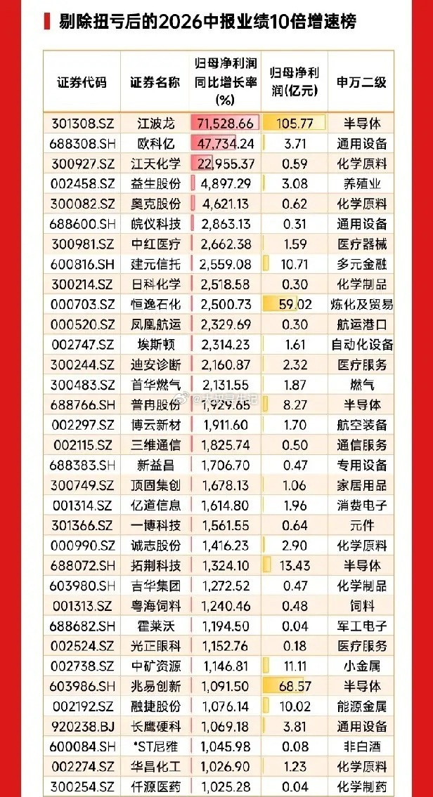 A股业绩披露过半，原来有色，周期这种资源股才是业绩最稳的现在A股半年报已经披露了