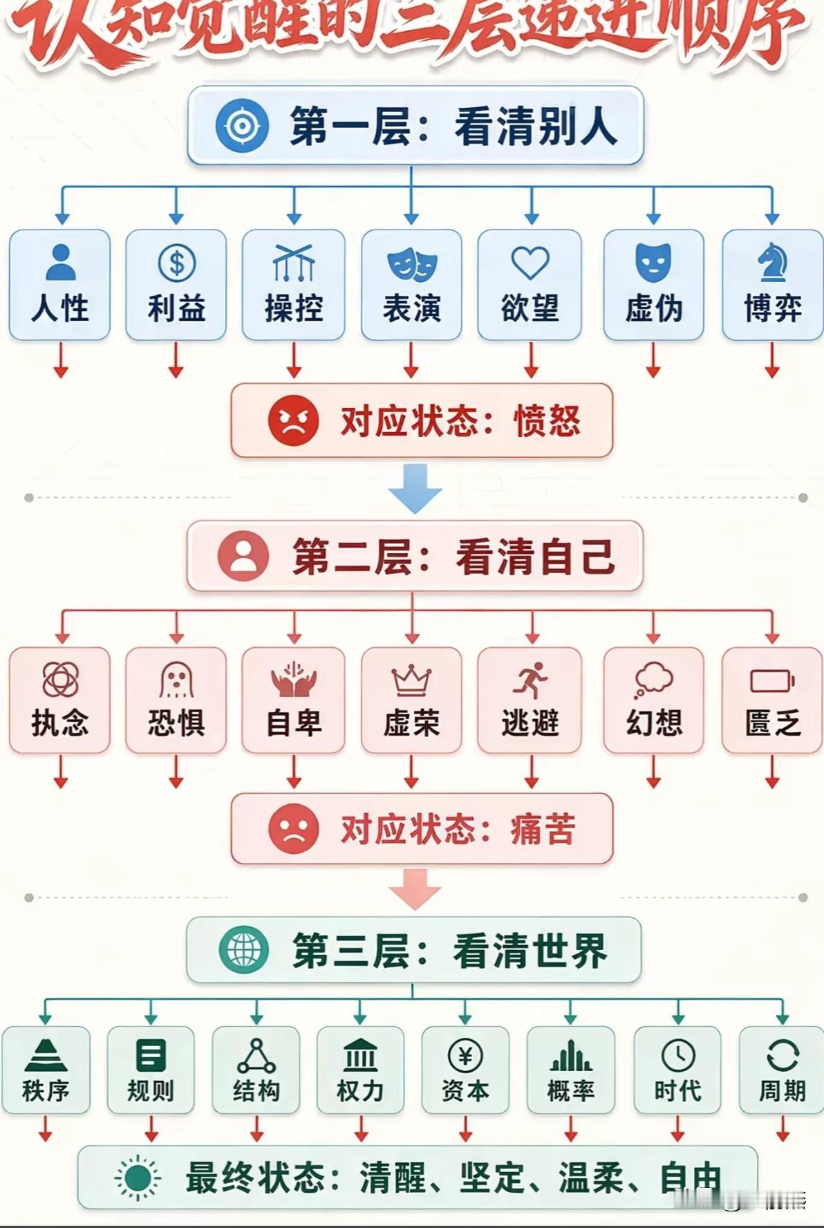 你的认知在第几层？第一层，看清别人。第二层，看清自己。第三层，看清世界。