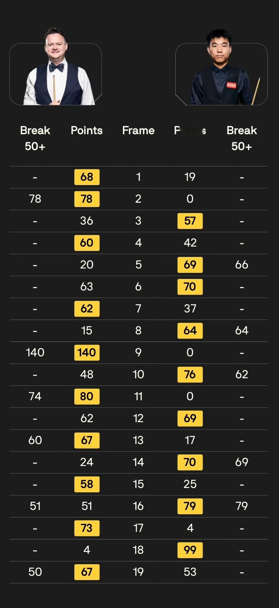 范争一决胜局的眼神“能杀人”!9-10惜败!这确实是本届世锦赛目前最让人意难平