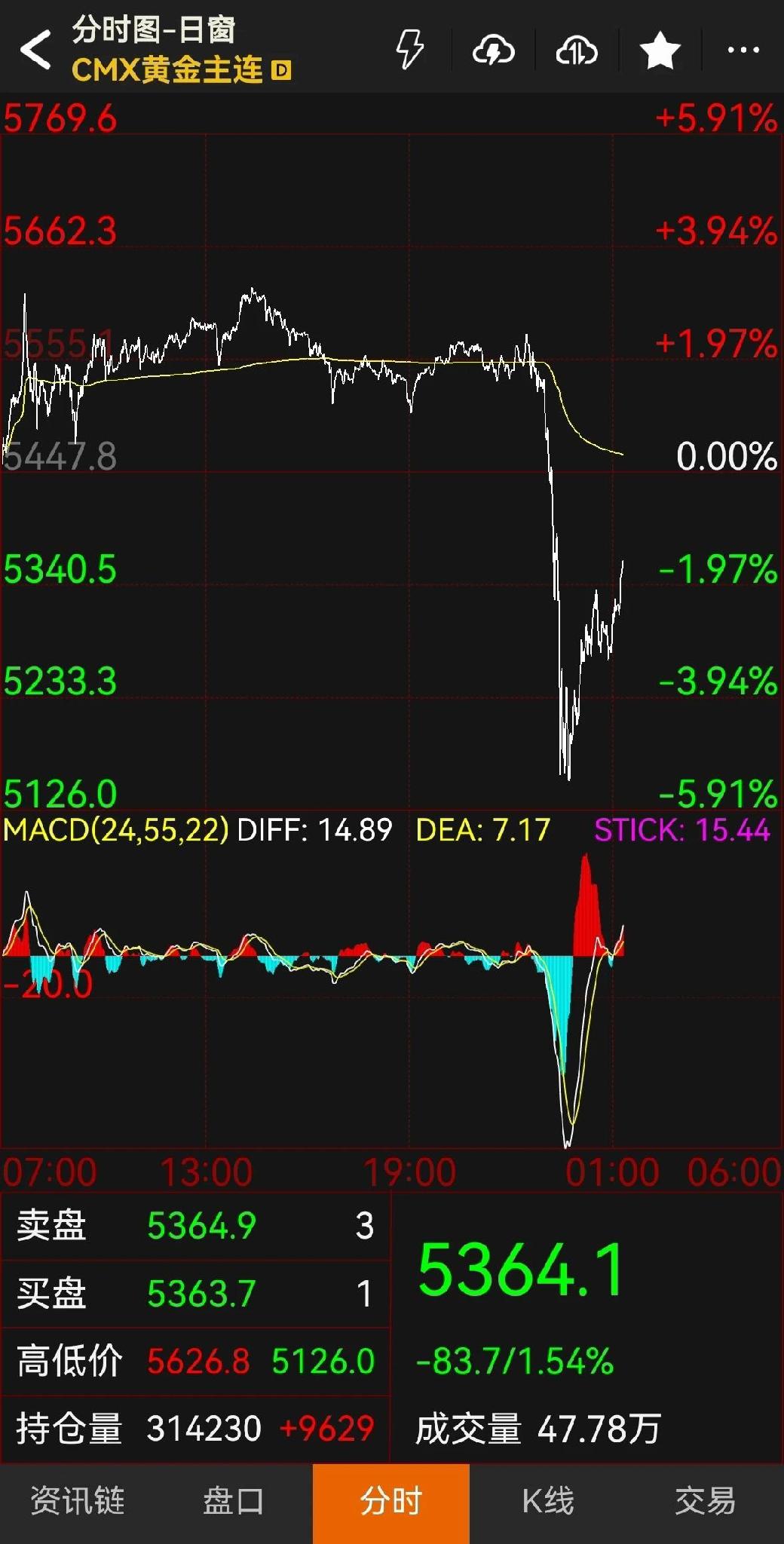 很多博主聊这两年黄金涨价，其实没几个说到重点，19年我就断言黄金要涨价了，为哈？
