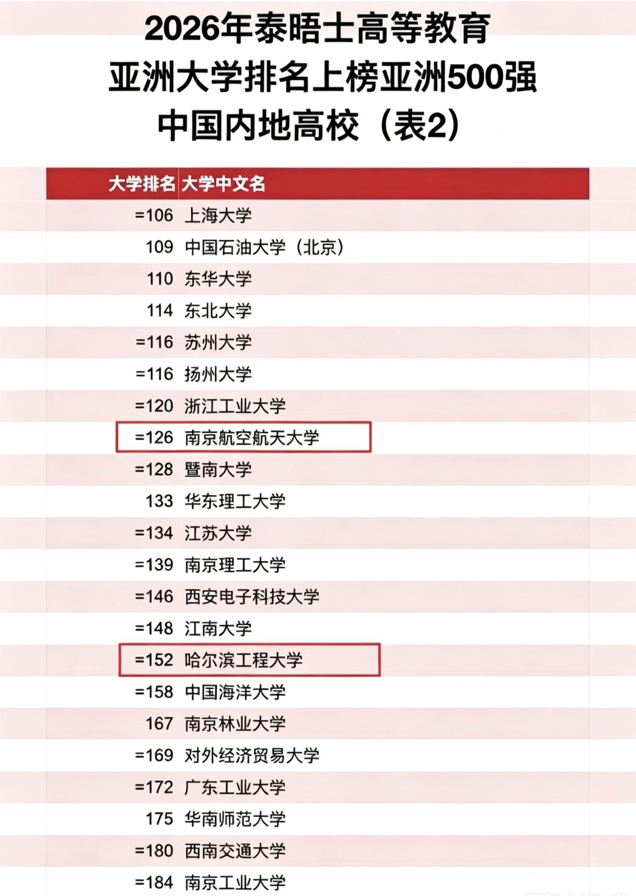 感觉2026泰晤士高等教育把南京航空航天大学和哈工程大学排名太低了，这两个可是国