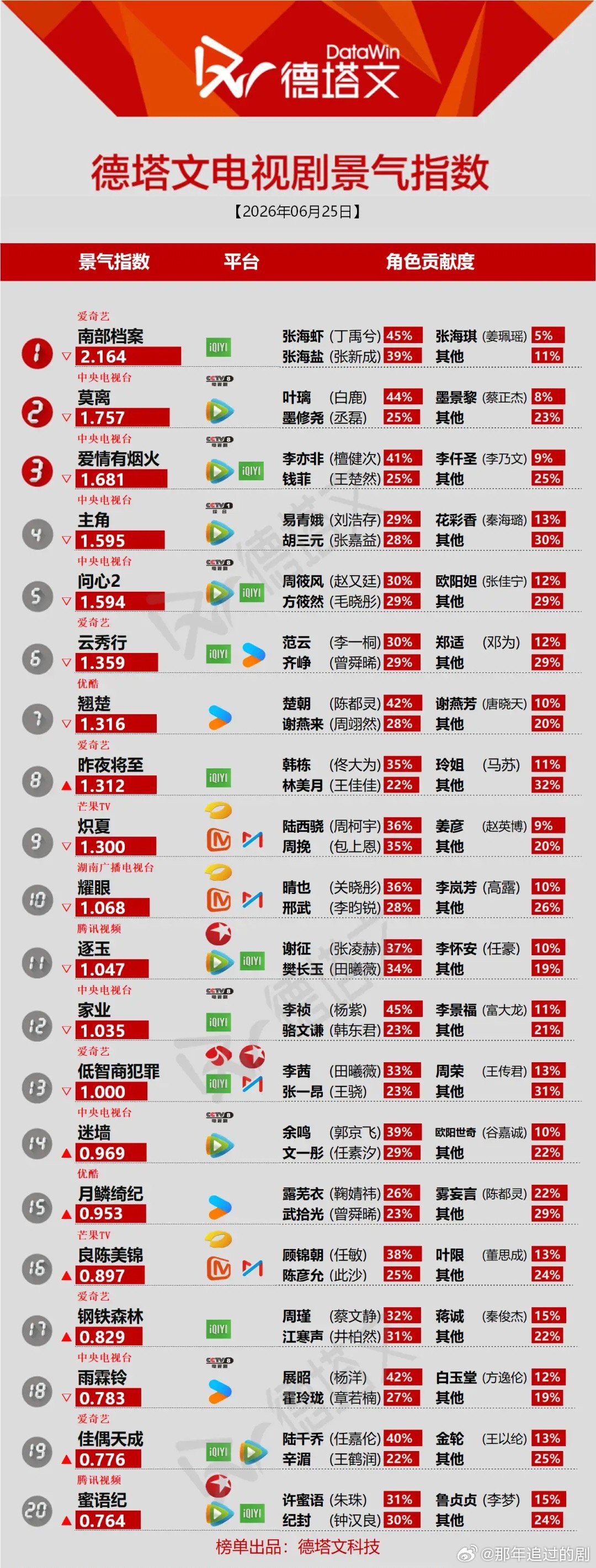 剧集景气榜最新电视剧景气榜单，榜首《南部档案》双男主贡献热度超八成，配角戏份几乎