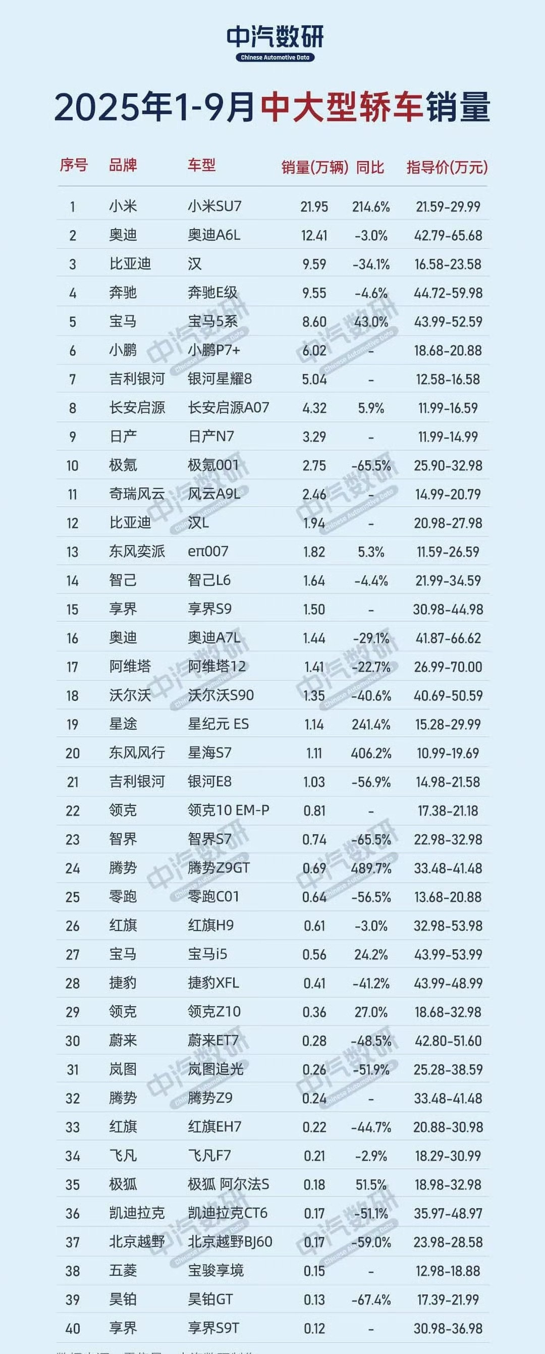 小米依然是第一，遥遥领先看来攻击还是少不了！哎！太优秀也有烦恼！​​​