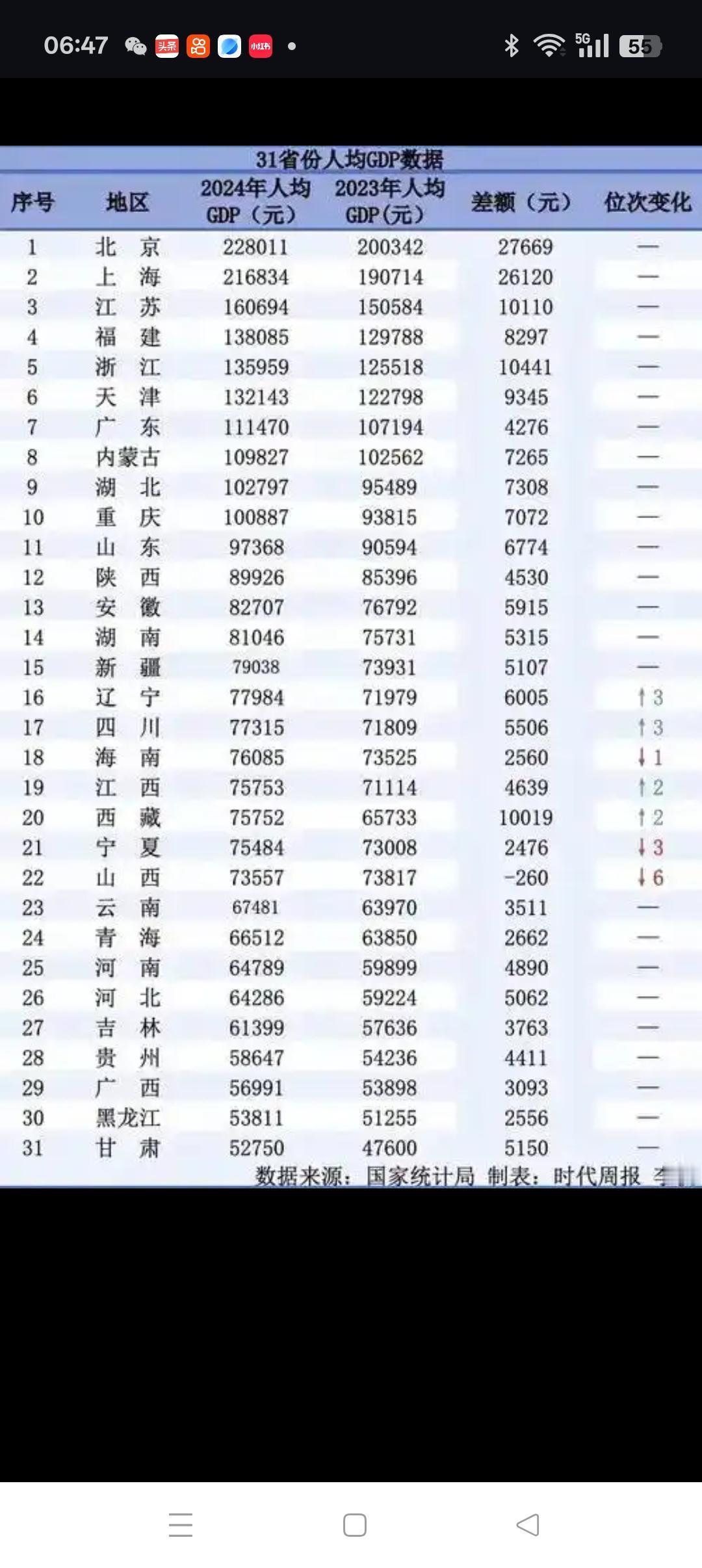 GDP排名与退休养老金排名按常理，一个地区经济愈发达，百姓的待遇及