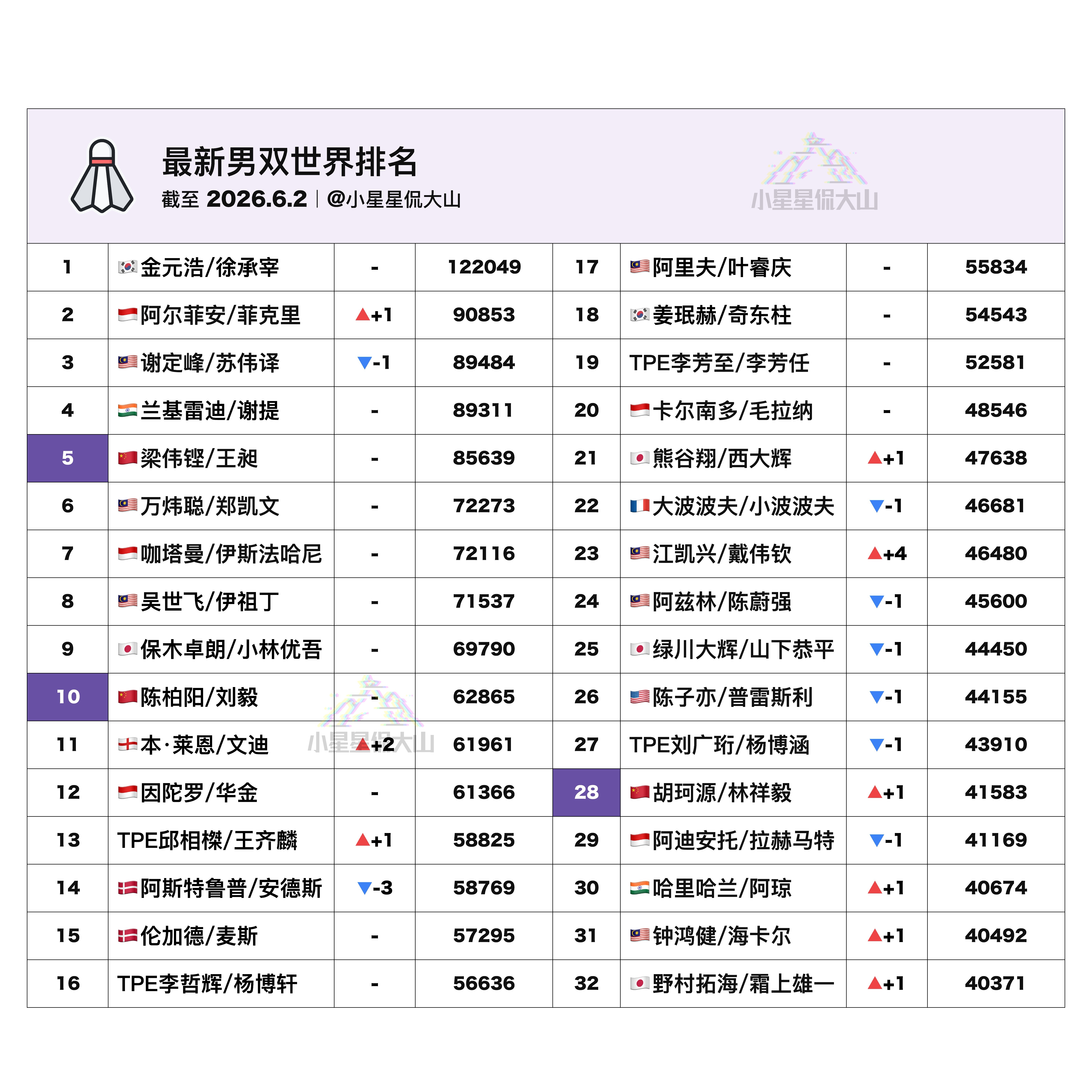 【最新男双世界排名：双菲首登世二胡林排名新高】🥈阿尔菲安/菲克里3➡️