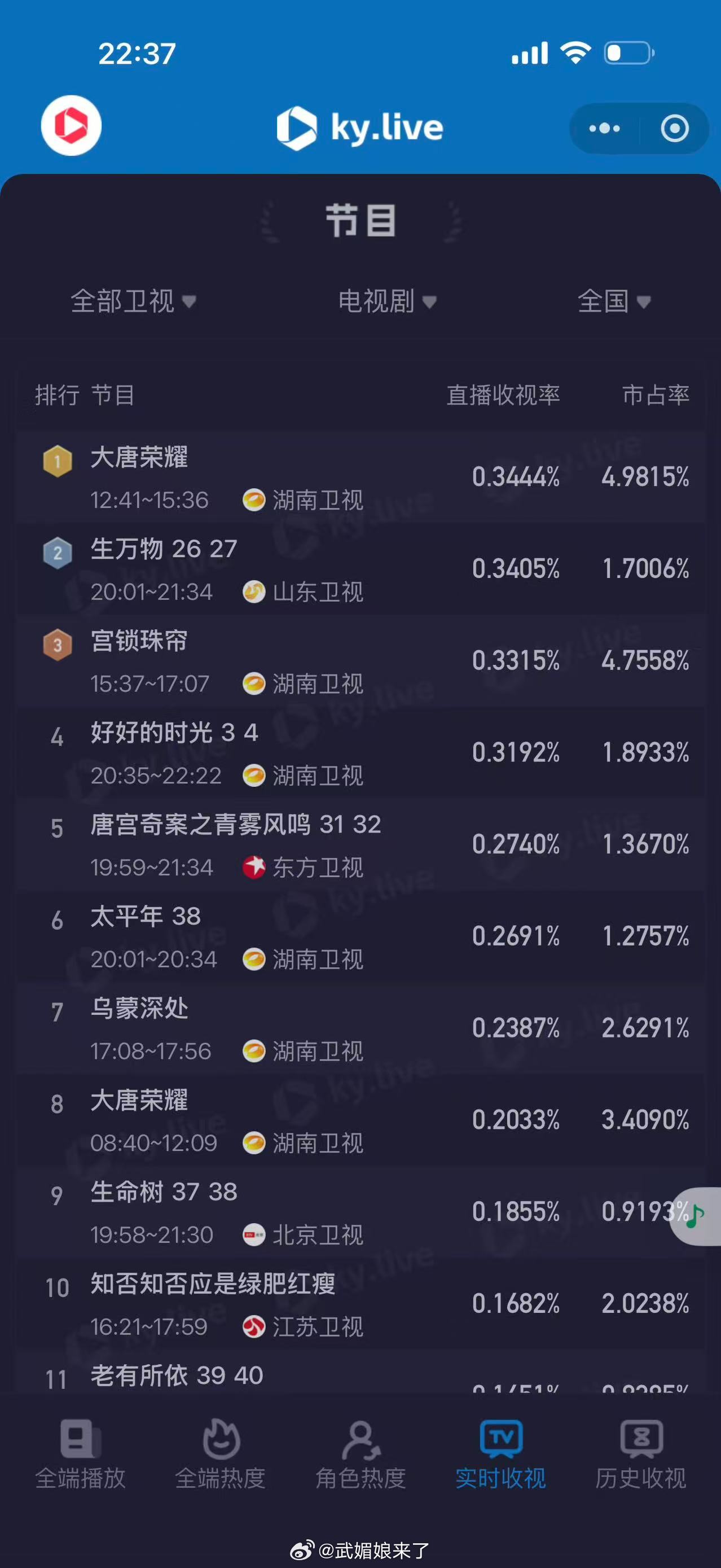 湖南卫视下午档播的任嘉伦的《大唐荣耀》收视率不仅在下午档yjjc，还吊打很多黄金