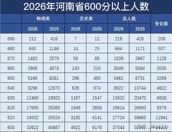 2026年的高考，河南考生伤得比较深！不管是物理类还是历史类，高分段人数都几
