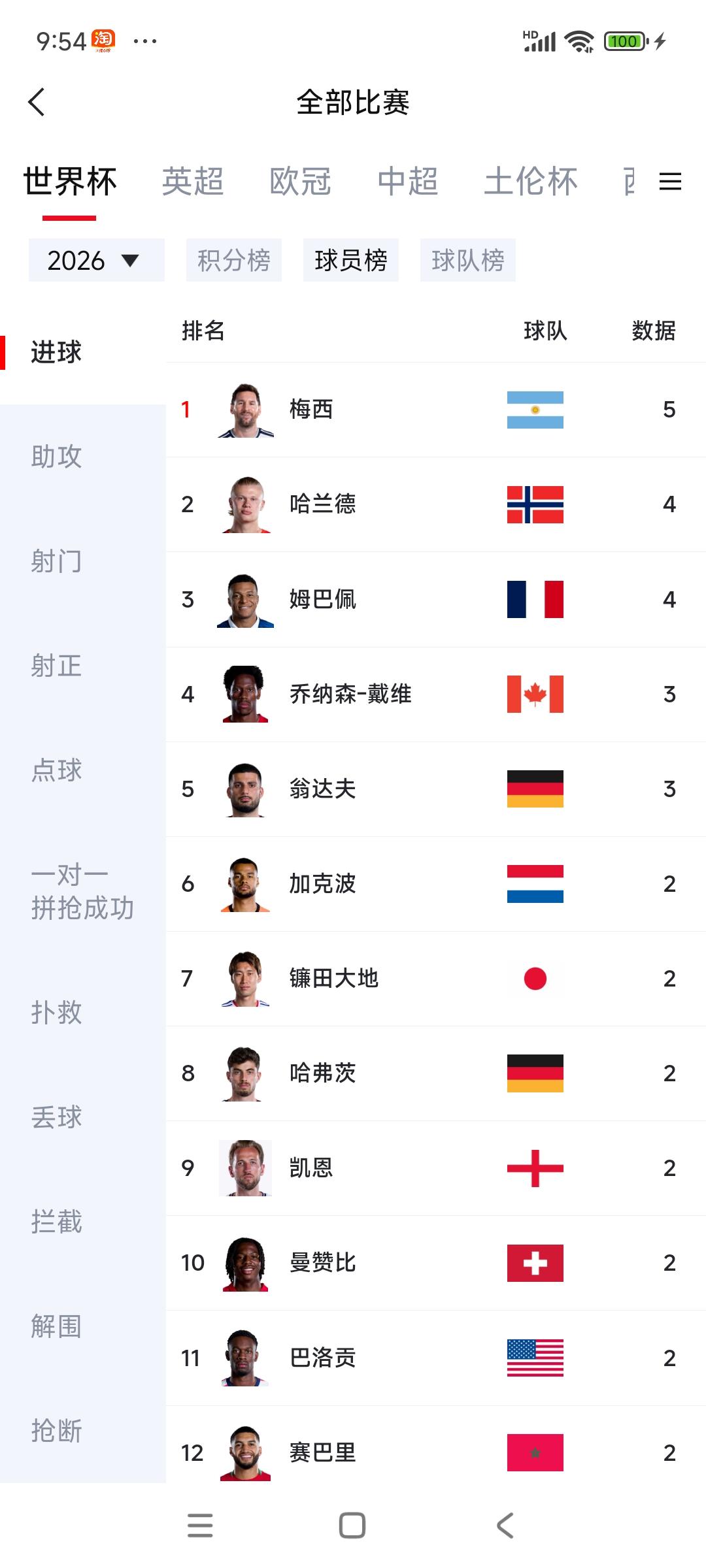 今年世界杯是三大球王其他数据！80后球王，梅西2场5球。90后球王，姆巴