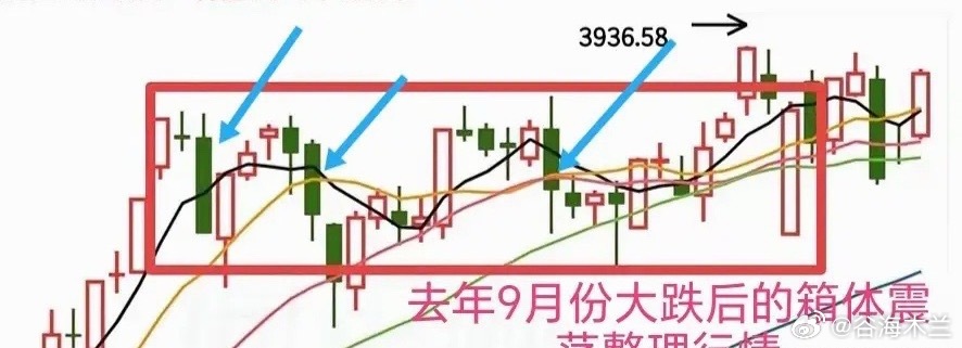 大盘经过周四一大阴棒，改变了原有的上涨趋势，接下来会不会复制去年9月份行情模式？