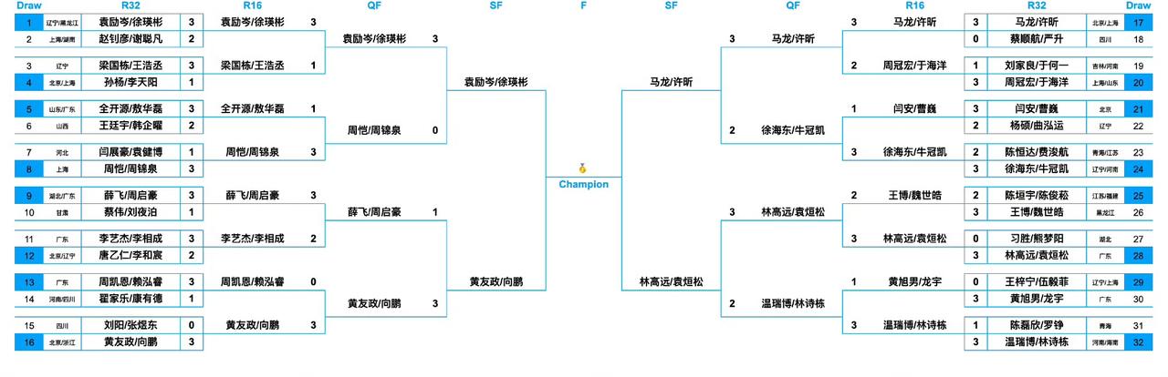 左右手还是最好的双打配对啊[抠鼻]，2026全国乒乓球锦标赛男双四强刚刚决出，