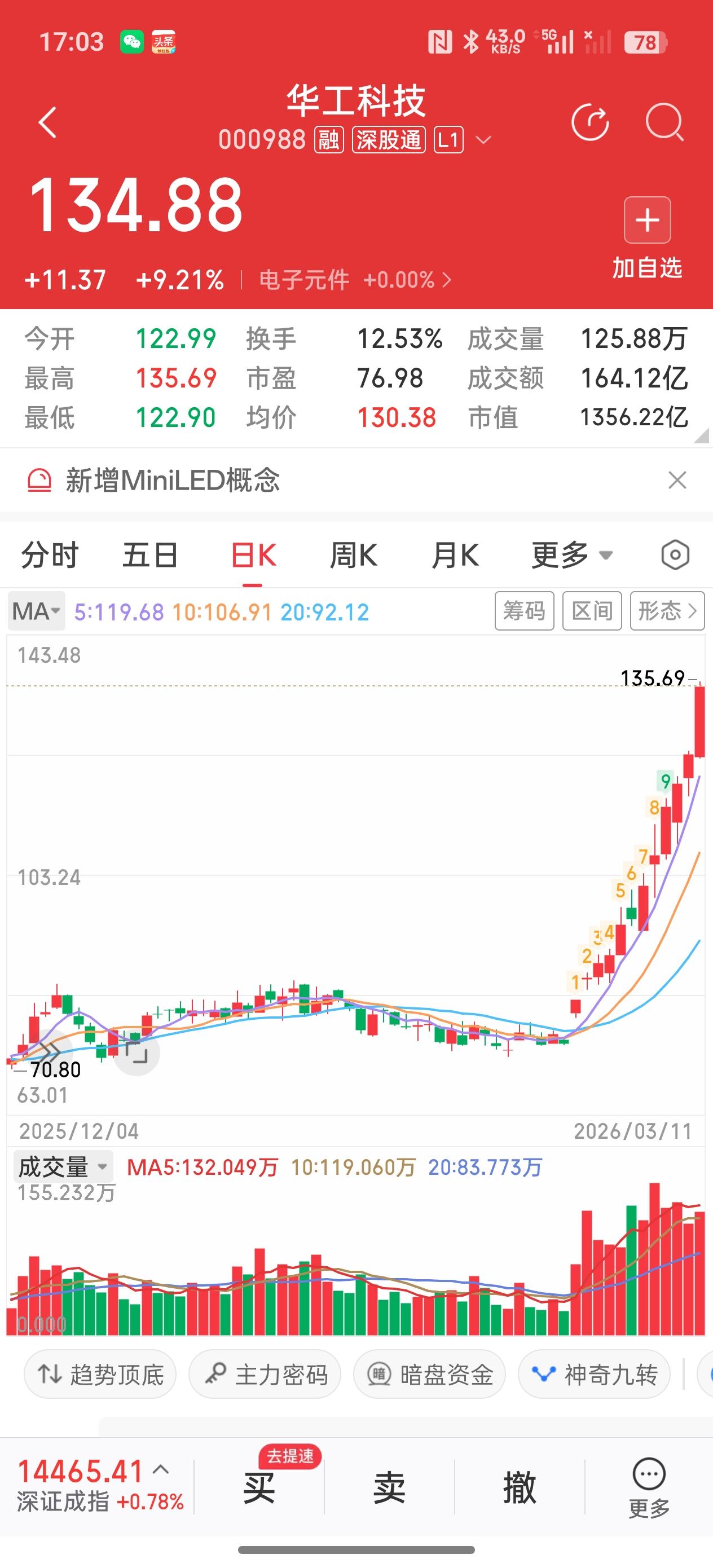 长江后浪推前浪，华工科技将'易中天‘拍死在沙滩上。CPO新龙头华工科技今天愈战