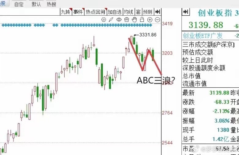 午评：早盘创业板明显调整，但成交额巨幅增加，接下来怎么看？从今天市场整体的走势