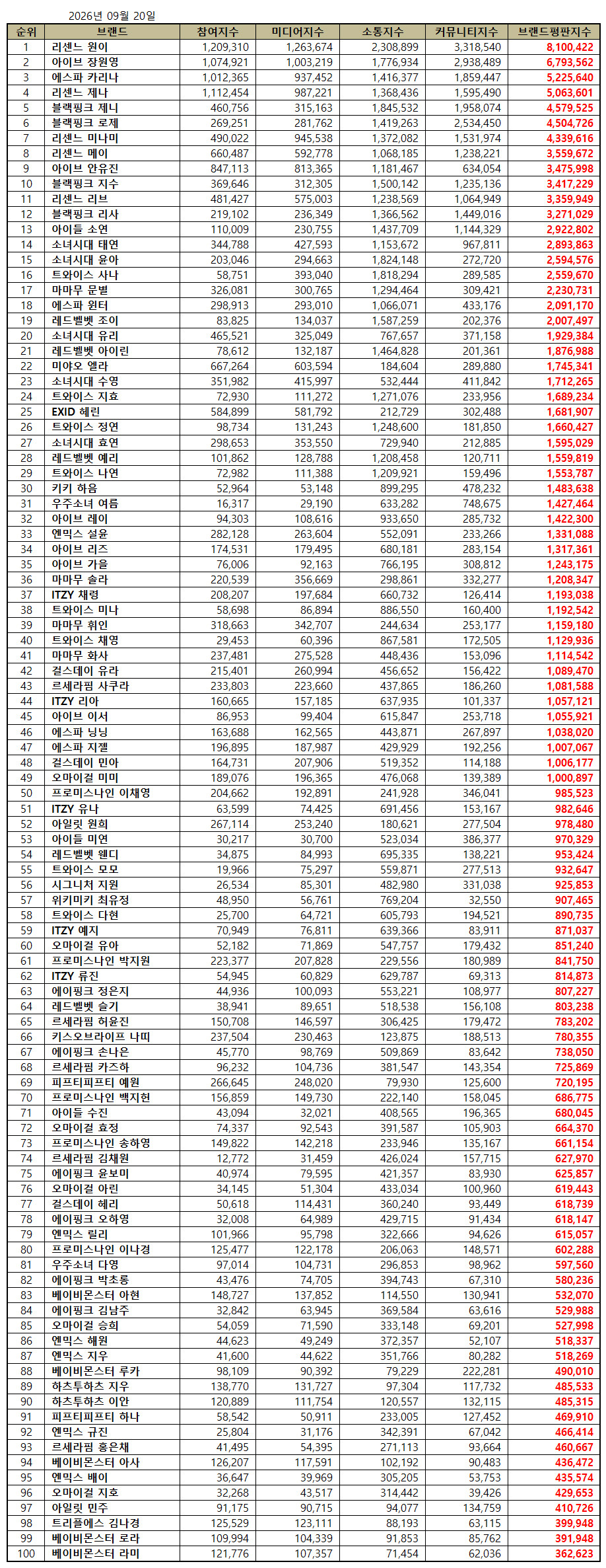 2026年九月女团成员个人品牌评价1.RESCENEWoni2.IVE张元英3.aespa柳智敏4.