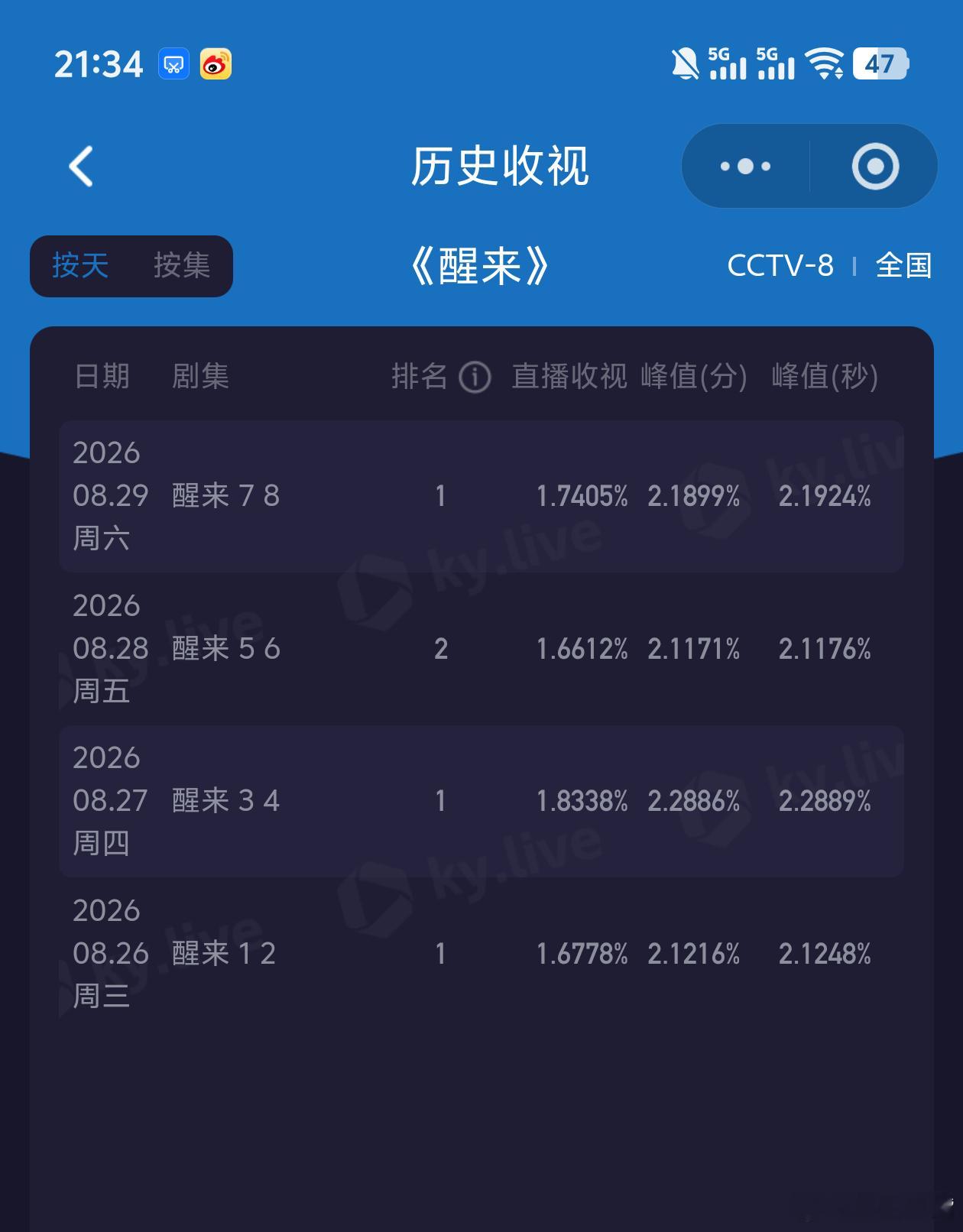 醒来今晚收视回涨了！酷云峰值2.1924，平均1.7405，cvb估值1.74