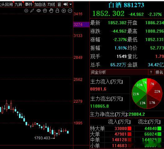 傻子白酒全线走弱，昨日分析了白酒目前仅是筑底，没有启动信号，这就意味着得折腾。有